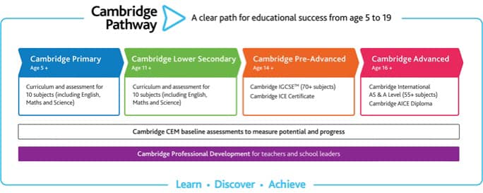 Lộ trình Global Cambridge